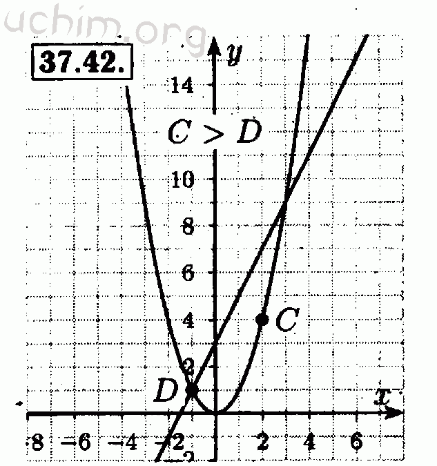 Номер 37.42 - Решебник по алгебре 7 класс Мордкович