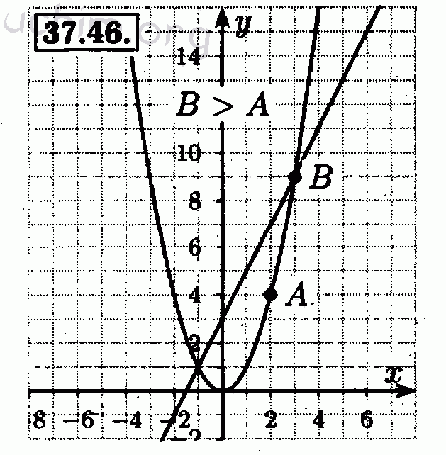 Номер 37.46 - Решебник по алгебре 7 класс Мордкович