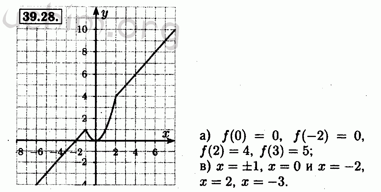 Номер 39.28 - Решебник по алгебре 7 класс Мордкович