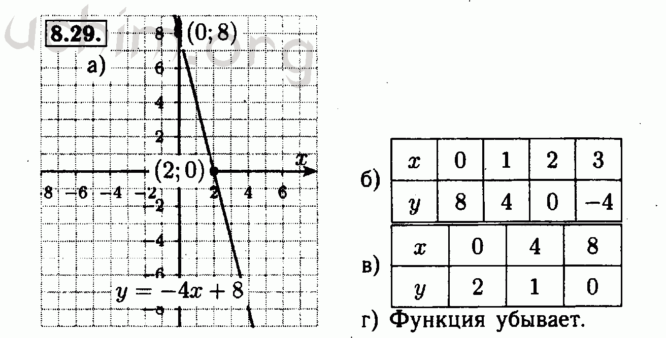 Номер 8.29 - Решебник по алгебре 7 класс Мордкович