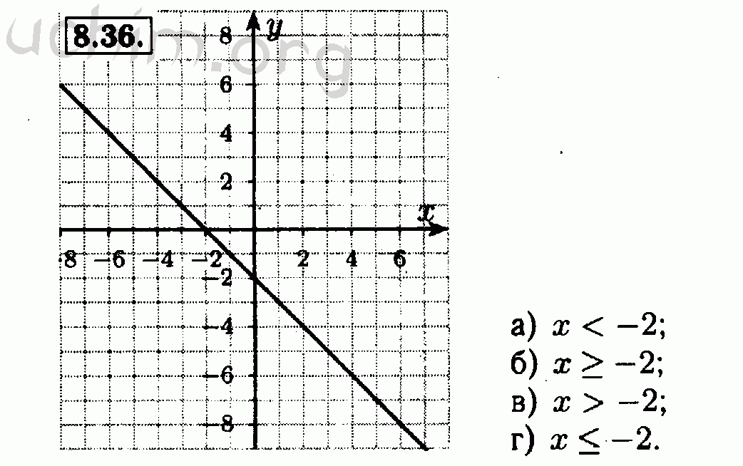 Номер 8.36 - Решебник по алгебре 7 класс Мордкович