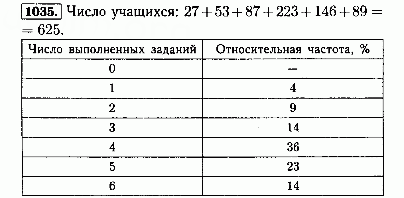 Макарычев планирование. Гдз Алгебра 8 класс Макарычев номер 1035. Гдз по алгебре 8 класс Макарычев 1035. Гдз по алгебре 8 класс номер 1035. Алгебра 8 класс Макарычев Относительная частота.