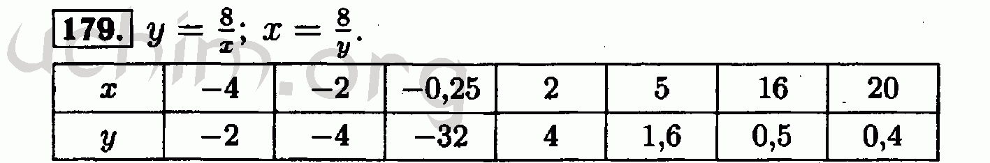 Алгебра 8 класс мерзляк номер 179. Алгебра 8 класс Макарычев номер 179. Гдз по алгебре 8 класс Макарычев 179. Гдз Алгебра 8 класс номер 179. Алгебра восьмой класс Макарычев номер 179.
