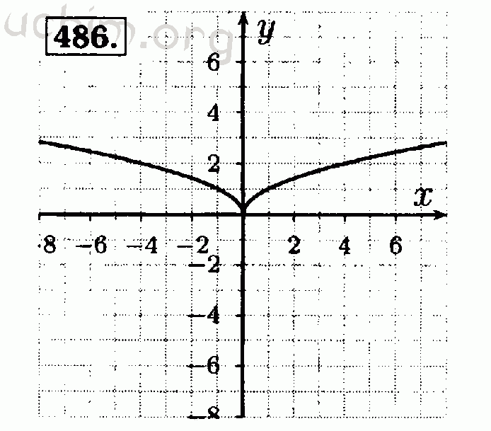 Геометрия класс номер 486. Алгебра 8 класс Макарычев номер 486. Алгебра 8 класс номер 486. Гдз Алгебра номер 486 8 класс. Рисунки по алгебре 8 класс.