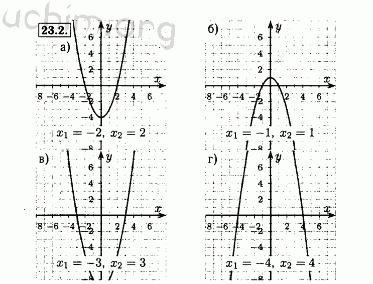 Номер 23.2 - Решебник по алгебре 8 класс Мордкович