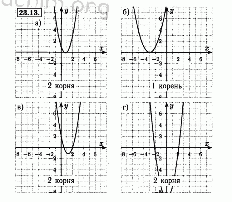 Номер 23.13 - Решебник по алгебре 8 класс Мордкович