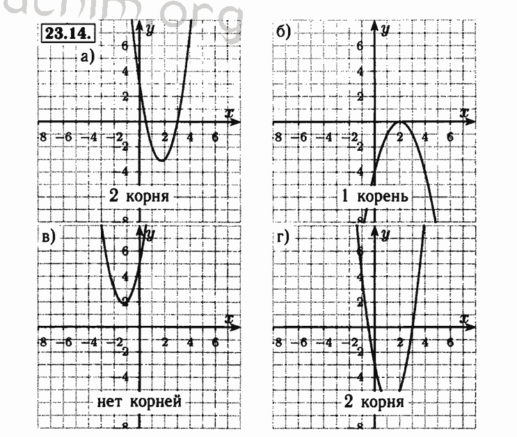 Номер 23.14 - Решебник по алгебре 8 класс Мордкович