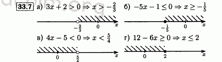 Номер 33.7 - Решебник по алгебре 8 класс Мордкович