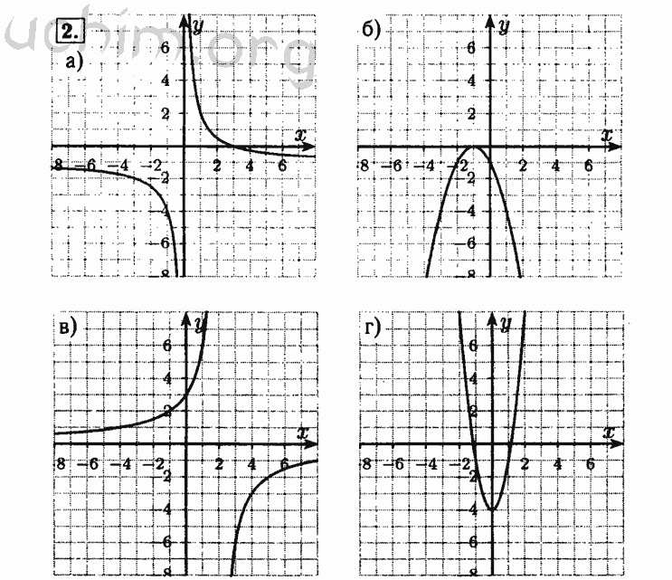 Номер 2 - Решебник по алгебре 8 класс Мордкович