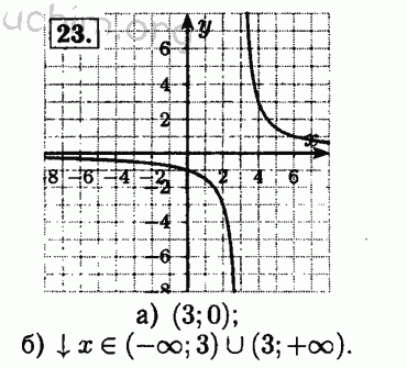 Номер 23 - Решебник по алгебре 8 класс Мордкович
