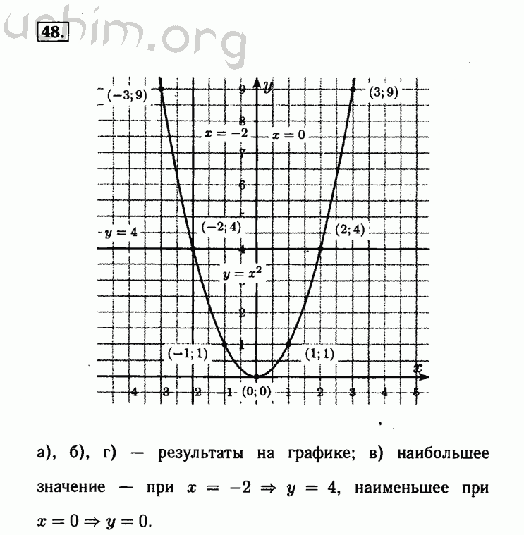 Номер 48 - Решебник по алгебре 8 класс Мордкович