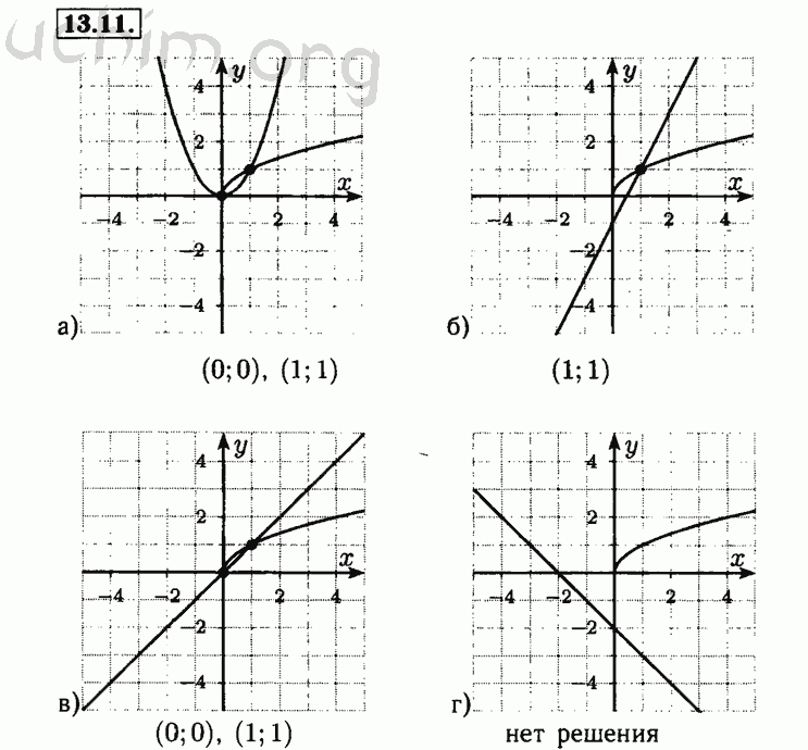 Решебник 11 класс. Свойства функции 8 класс Мордкович. Алгебра 8 класса задание 13. Решение функций 8 класс. Алгебра 8 класс Мордкович номер 13.11.
