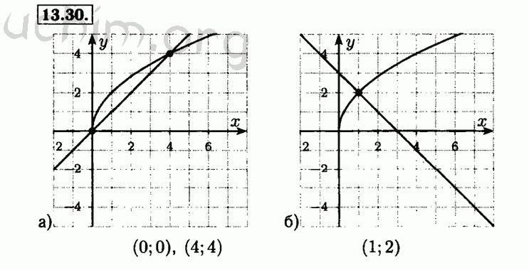 Номер 13.30 - Решебник по алгебре 8 класс Мордкович