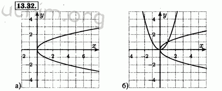 Номер 13.32 - Решебник по алгебре 8 класс Мордкович
