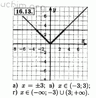 Номер 16.13 - Решебник по алгебре 8 класс Мордкович