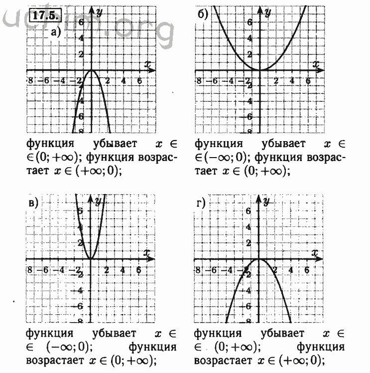 График функции 7 класс алгебра макарычев презентация