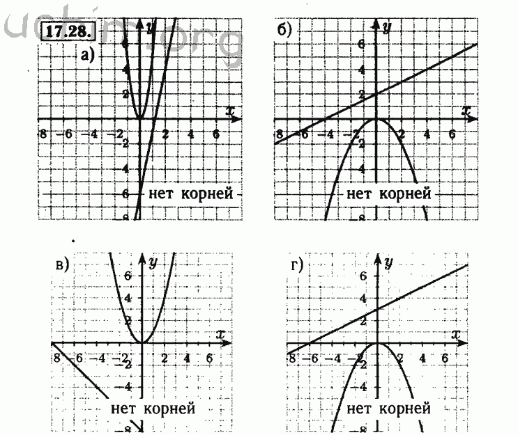 Номер 17.28 - Решебник по алгебре 8 класс Мордкович