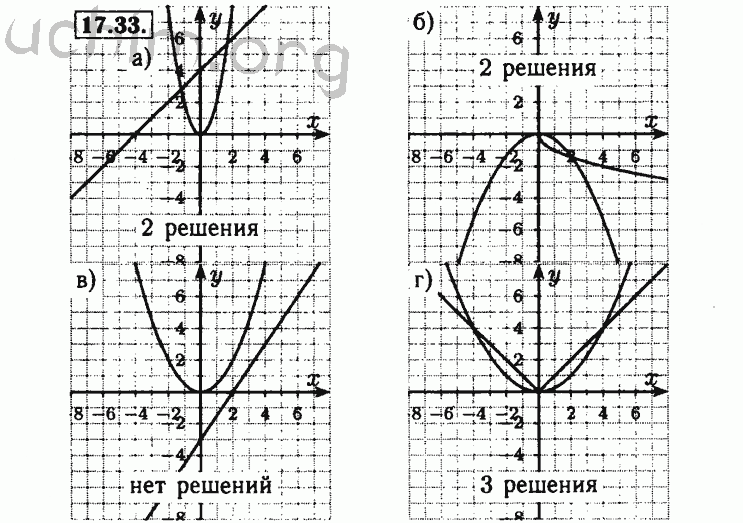 Номер 17.33 - Решебник по алгебре 8 класс Мордкович