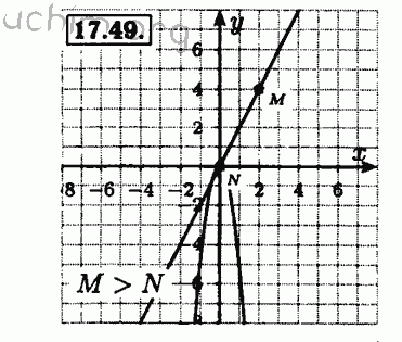 Номер 17.49 - Решебник по алгебре 8 класс Мордкович