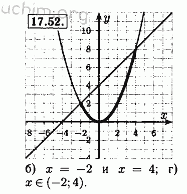 Номер 17.52 - Решебник по алгебре 8 класс Мордкович