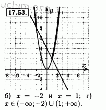 Номер 17.53 - Решебник по алгебре 8 класс Мордкович