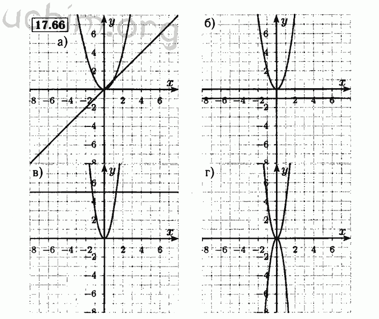 Номер 17.66 - Решебник по алгебре 8 класс Мордкович