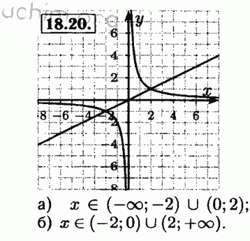 Номер 18.20 - Решебник по алгебре 8 класс Мордкович