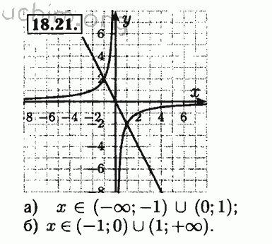 Номер 18.21 - Решебник по алгебре 8 класс Мордкович