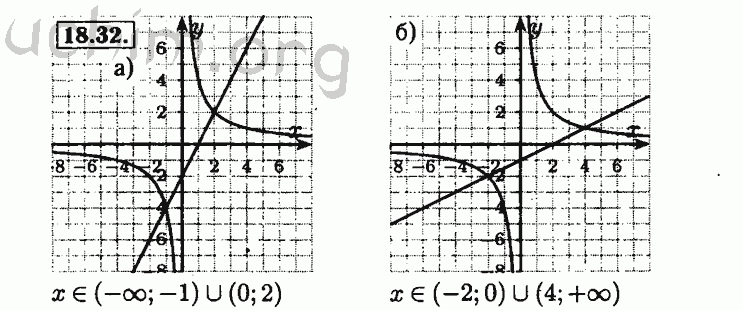Номер 18.32 - Решебник по алгебре 8 класс Мордкович
