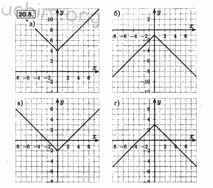 Решебник 8. Построение Графика функции 10 класс Мордкович. Гдз по алгебре 8 класс Мордкович 20.14. Алгебра Мордкович 8 класс гдз номер 20.15. Мордкович 8 класс Алгебра гомер 20.14.