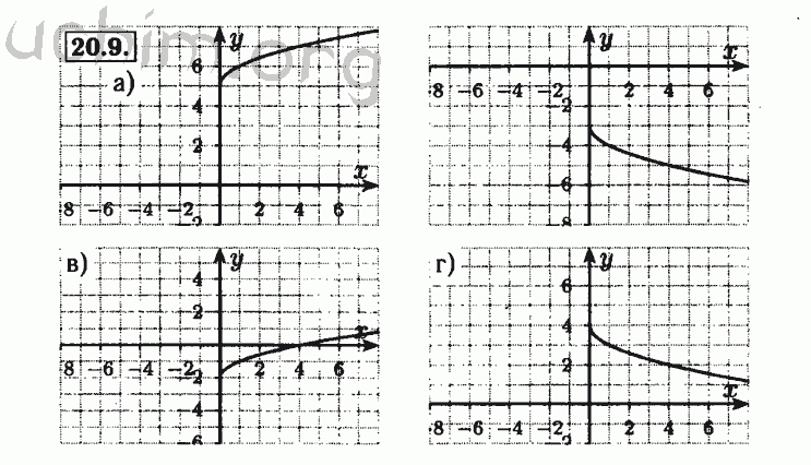 Решебник 9. Алгебра 8 класс Мордкович номер 20.13. 20.9 Гдз Мордкович 8 класс. 2.20 Мордкович 9. Алгебра Мордкович 8 класс гдз номер 20.15 графики.
