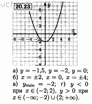 Номер 20.23 - Решебник по алгебре 8 класс Мордкович