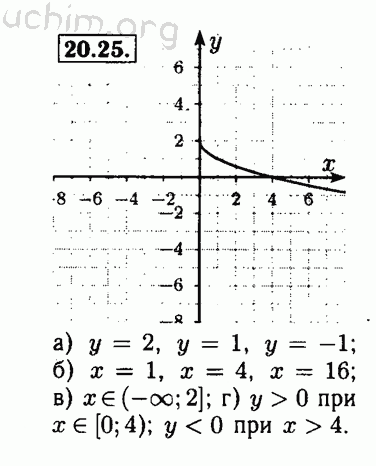 Номер 20.25 - Решебник по алгебре 8 класс Мордкович