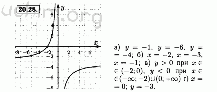 Номер 20.28 - Решебник по алгебре 8 класс Мордкович