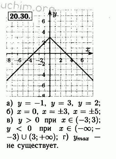 Номер 20.30 - Решебник по алгебре 8 класс Мордкович