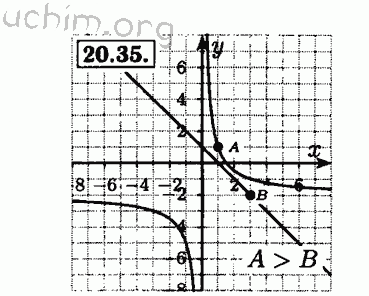 Номер 20.35 - Решебник по алгебре 8 класс Мордкович
