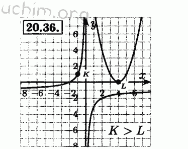 Номер 20.36 - Решебник по алгебре 8 класс Мордкович