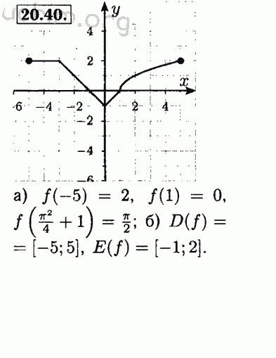 Номер 20.40 - Решебник по алгебре 8 класс Мордкович