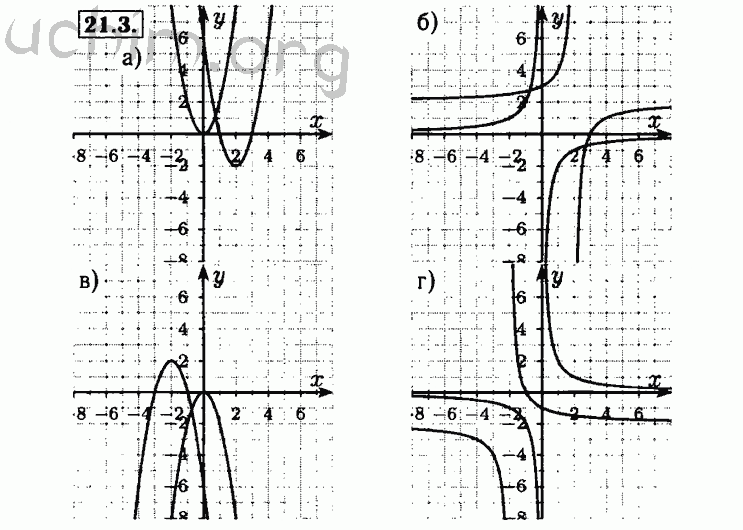Номер 21.3 - Решебник по алгебре 8 класс Мордкович