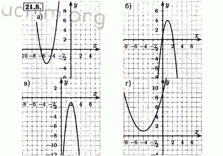 Номер 21.8 - Решебник по алгебре 8 класс Мордкович