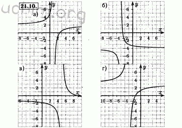 Номер 21.10 - Решебник по алгебре 8 класс Мордкович