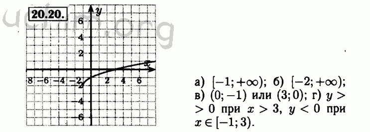 Номер 21.20 - Решебник по алгебре 8 класс Мордкович