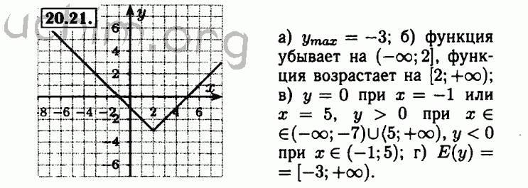Номер 21.21 - Решебник по алгебре 8 класс Мордкович