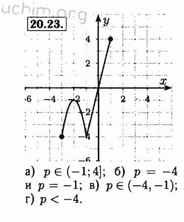 Номер 21.23 - Решебник по алгебре 8 класс Мордкович