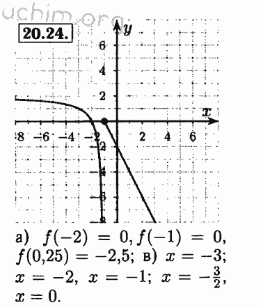 Номер 21.24 - Решебник по алгебре 8 класс Мордкович
