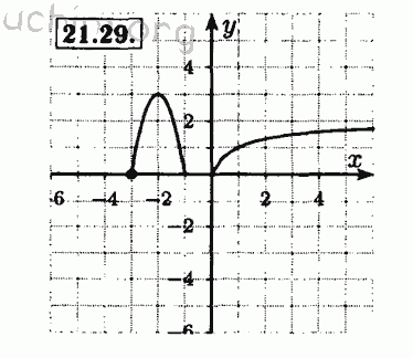 Номер 21.29 - Решебник по алгебре 8 класс Мордкович