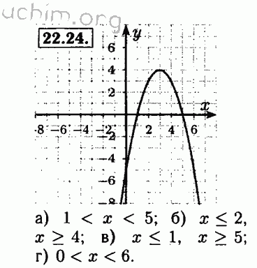 Номер 22.24 - Решебник по алгебре 8 класс Мордкович