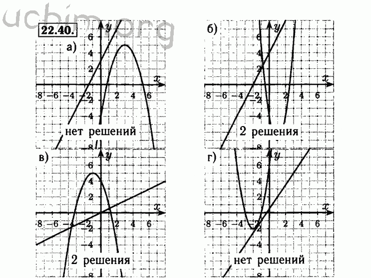 Номер 22.40 - Решебник по алгебре 8 класс Мордкович