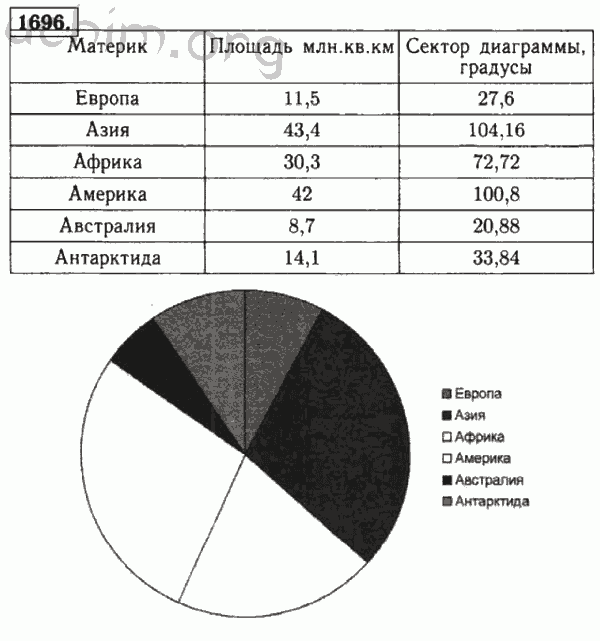 Постройте круговую диаграмму распределения суши на земле по следующим данным леса