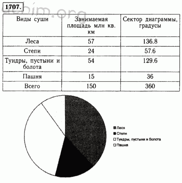 Круговая диаграмма 5 класс виленкин объяснение